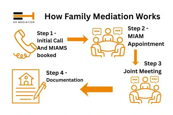 EH mediation - family mediation Market Rasen process